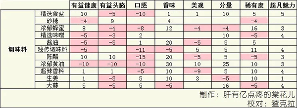 美食梦物语官方正版 v1.1.1安卓版