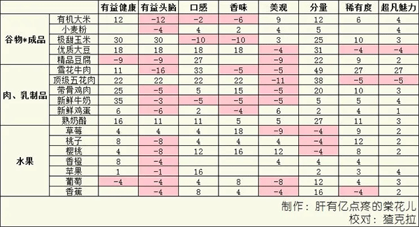 美食梦物语官方正版 v1.1.1安卓版
