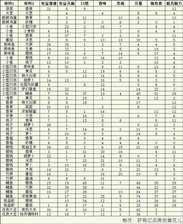 美食梦物语官方正版 v1.1.1安卓版