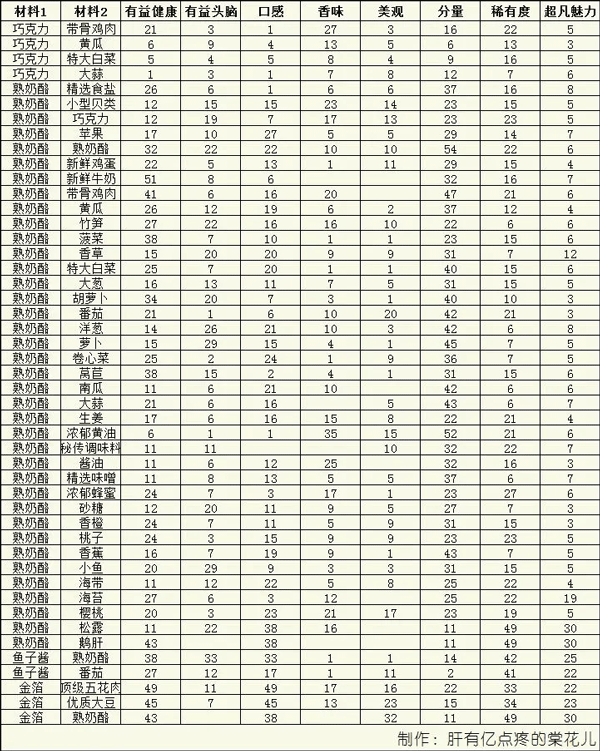 美食梦物语官方正版 v1.1.1安卓版